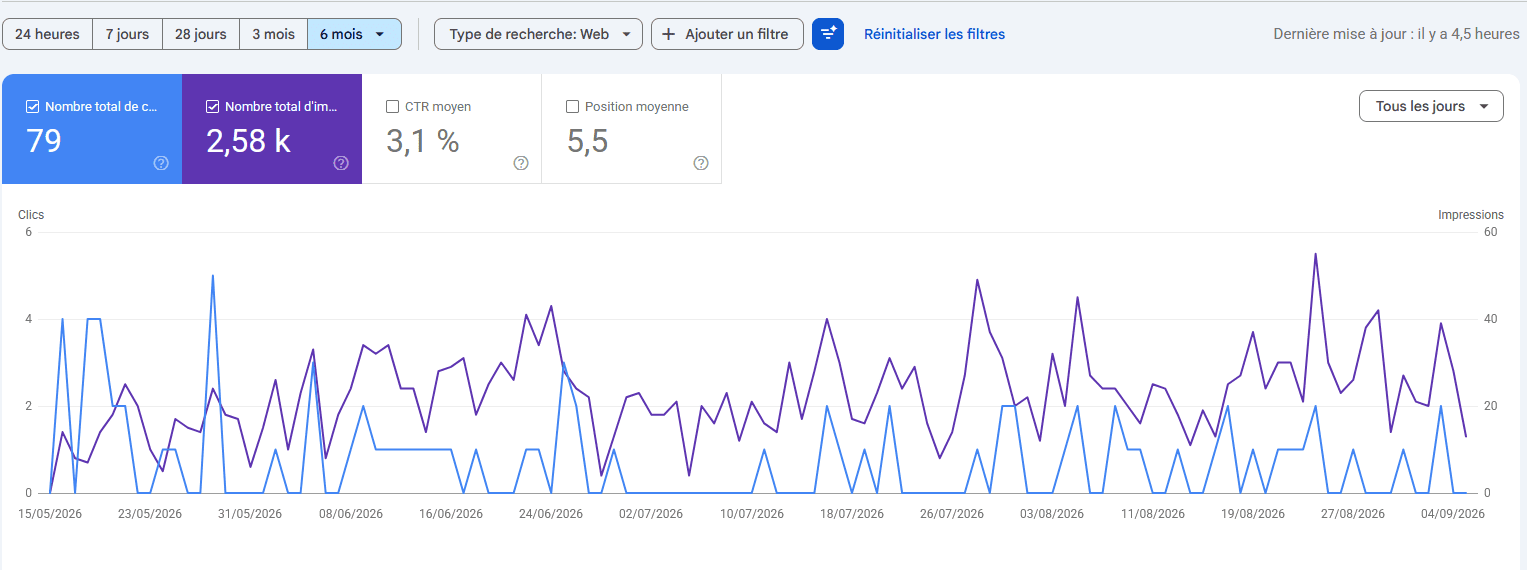 Performance du site Chems Energies sur 6 mois