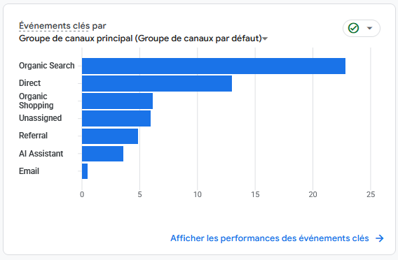 Le SEO est le premier canal de conversion chez La Purative