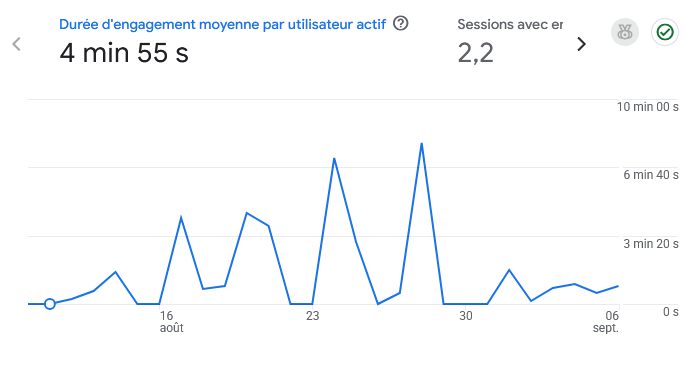 Durée d'engagement moyenne sur le site de formation