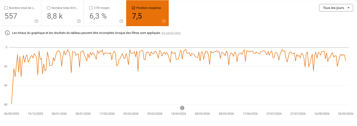 Evolution de la position Google du site de formation client sur un an